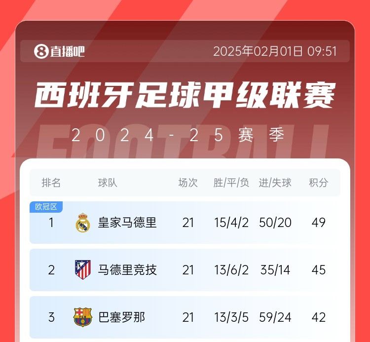  西甲爭(zhēng)冠生變？皇馬2月多兩場(chǎng)歐冠&與曼城決戰(zhàn)，巴薩馬競(jìng)以逸待勞