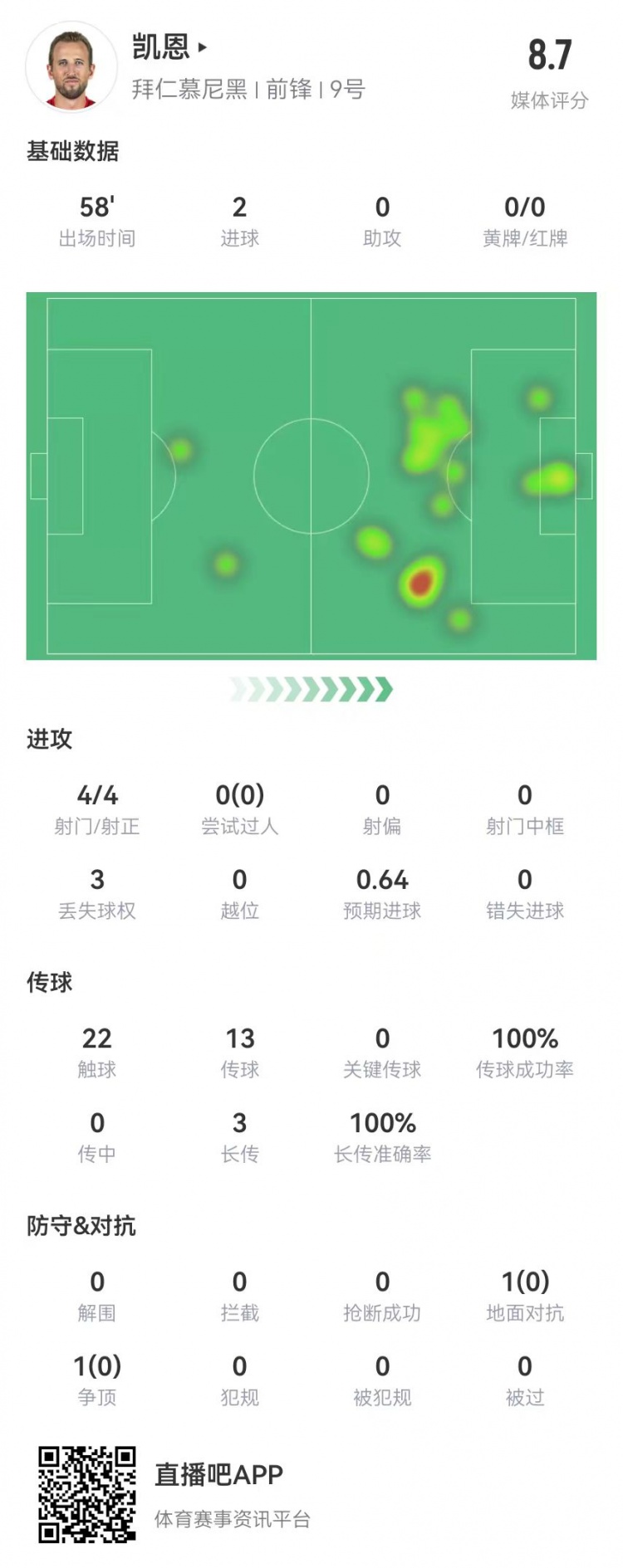  凱恩本場數(shù)據(jù)：4射4正進(jìn)2球，3長傳全成功，獲評8.7分