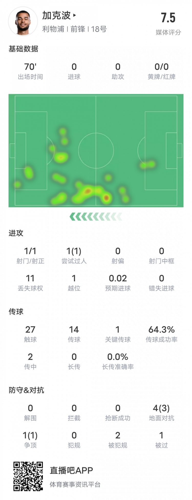  加克波本場比賽數(shù)據(jù)：1造點1過人成功1關鍵傳球，評分7.5