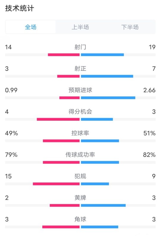  伯恩茅斯0-2利物浦數(shù)據(jù)：射門14-19，射正3-7，控球率49%-51%