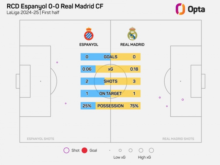  半場0-0！皇馬上半場僅3射門，追平本賽季客場上半場最少紀錄