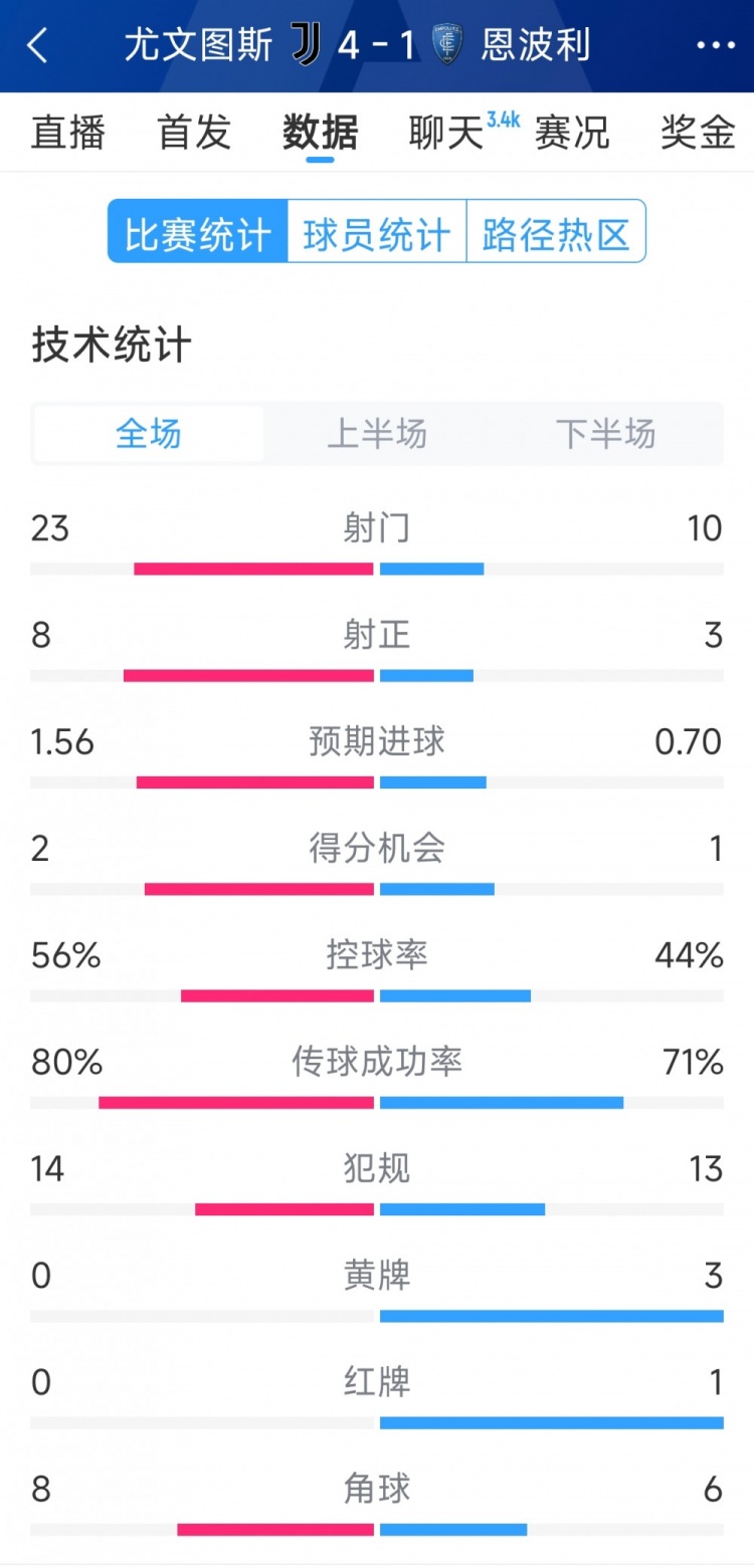  逆轉(zhuǎn)大勝！尤文4-1恩波利全場(chǎng)數(shù)據(jù)：射門23-10，射正8-3