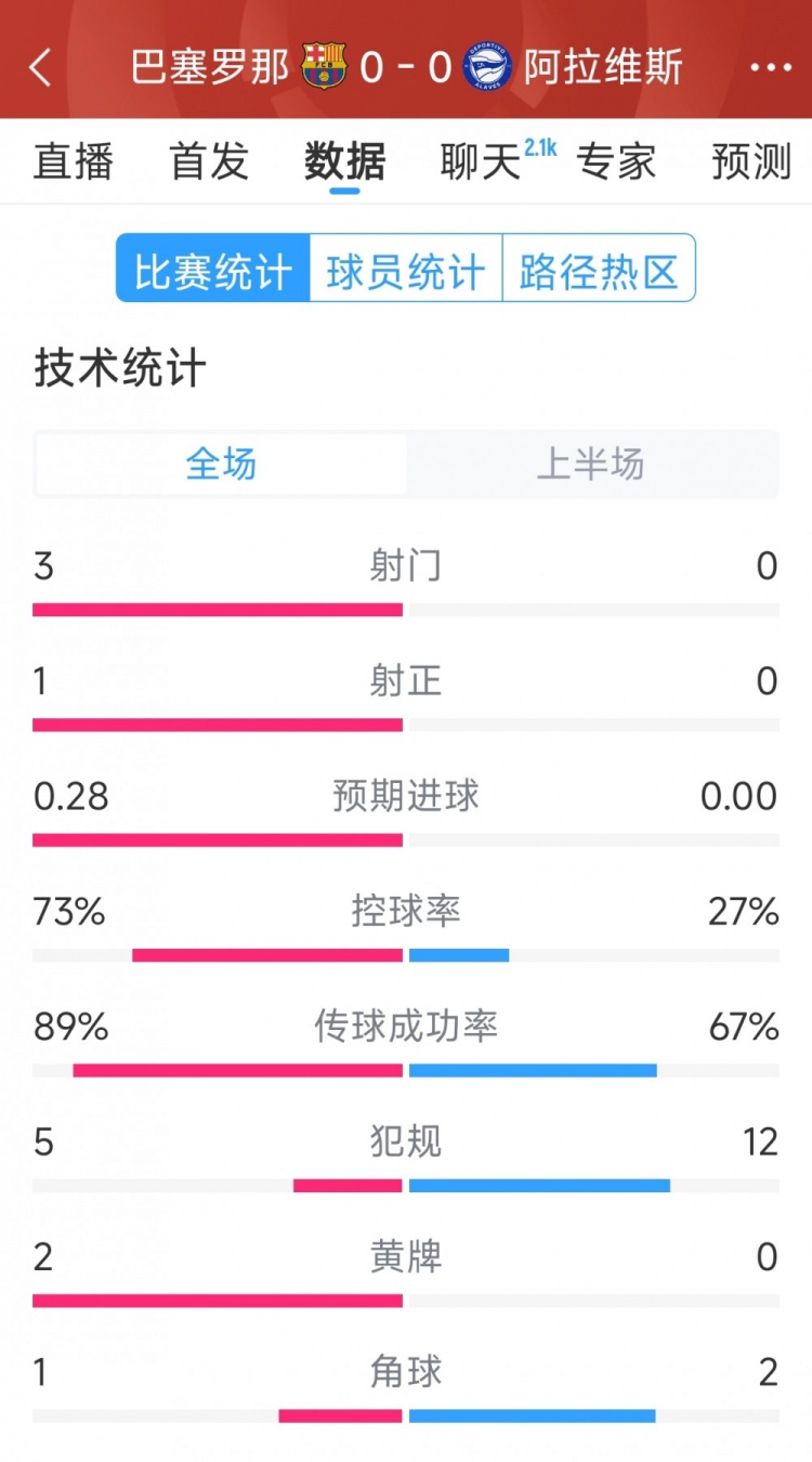  沉悶，巴薩vs阿拉維斯半場數(shù)據(jù)：射門3-0，射正1-0，犯規(guī)5-12