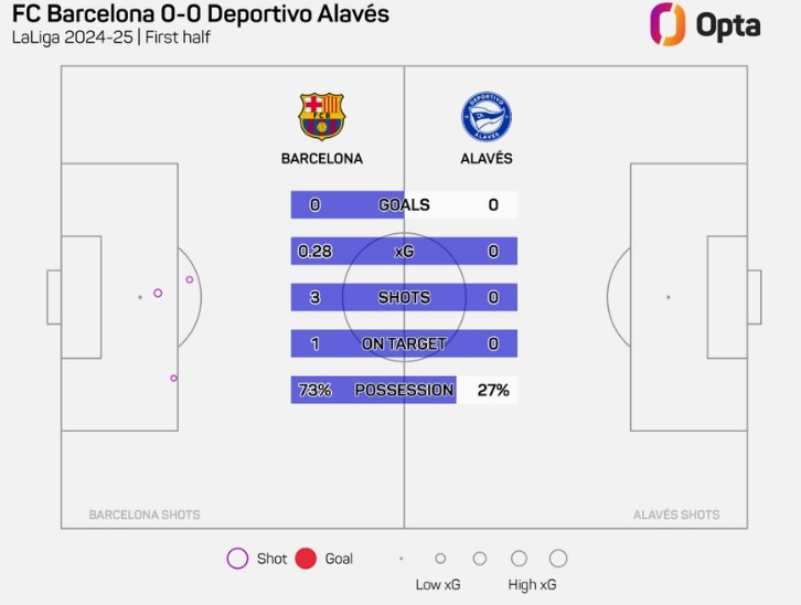  巴薩vs阿拉維斯上半場合計3次射門，創(chuàng)本賽季巴薩主場半場新低