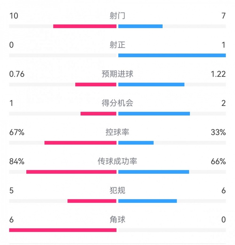  曼聯(lián)半場0-0水晶宮：射門10-7，射正0-1，得分機(jī)會1-2，角球6-0