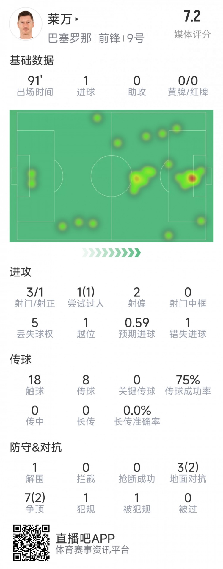  萊萬本場數(shù)據(jù)：打進全場唯一進球，3射1正，1次錯失良機