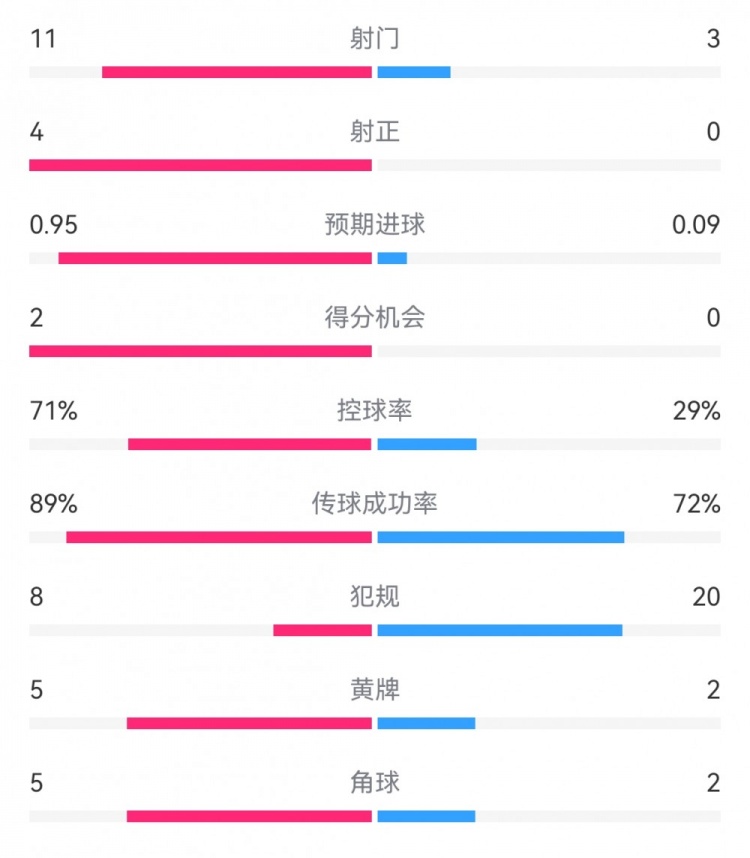  巴薩1-0阿拉維斯數(shù)據(jù)：射門11-3射正4-0，得分機會2-0，犯規(guī)8-20