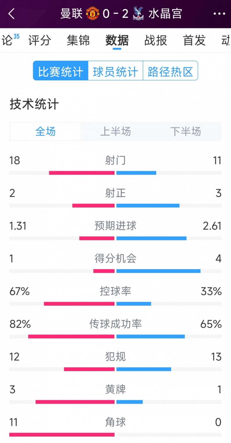  效率低，曼聯(lián)0-2水晶宮全場數(shù)據(jù)：射門18-11，射正2-3，角球11-0