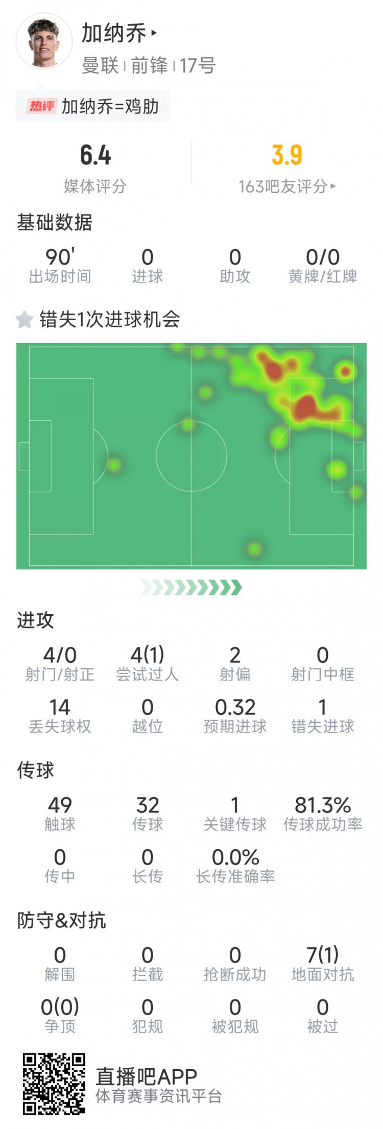  加納喬本場數(shù)據(jù)：3射0正，1次錯失良機(jī)，7次對抗1次成功