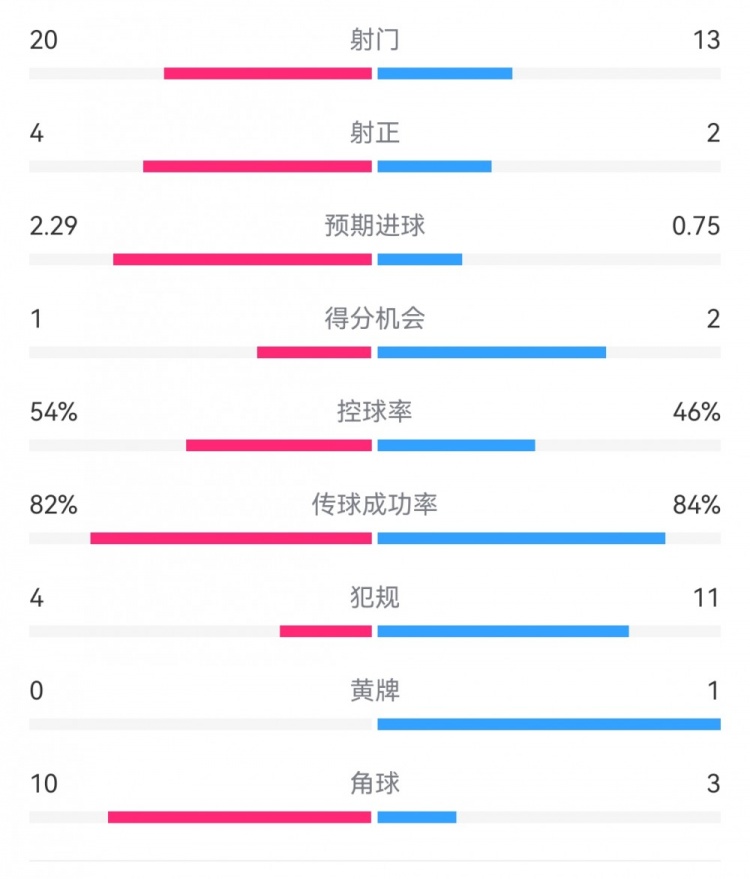  高效制勝！熱刺2-0布倫特福德：射門13-20，射正2-4，得分機(jī)會2-1