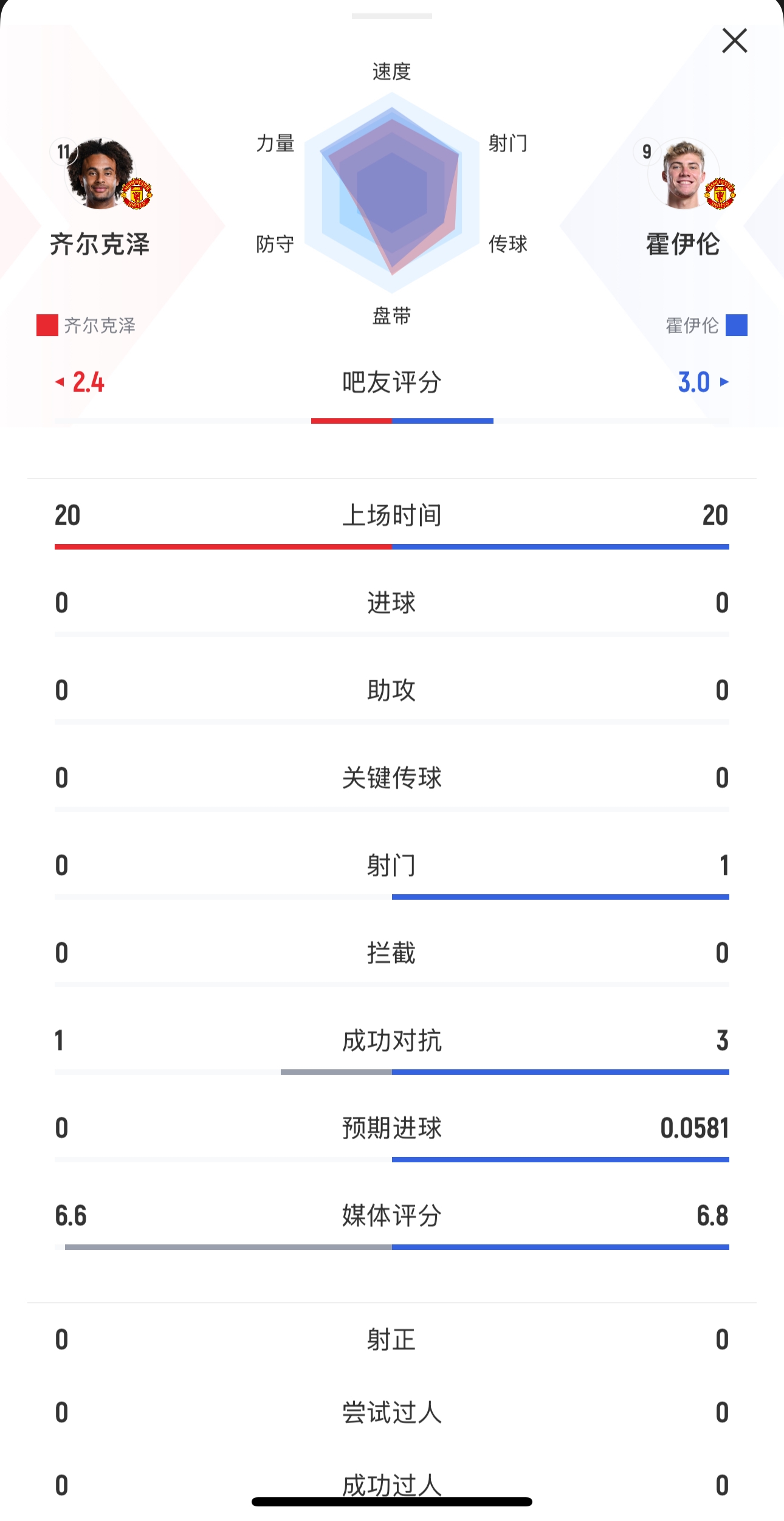  本場(chǎng)均替補(bǔ)出戰(zhàn)20分鐘！齊爾克澤0射門，霍伊倫1射0正