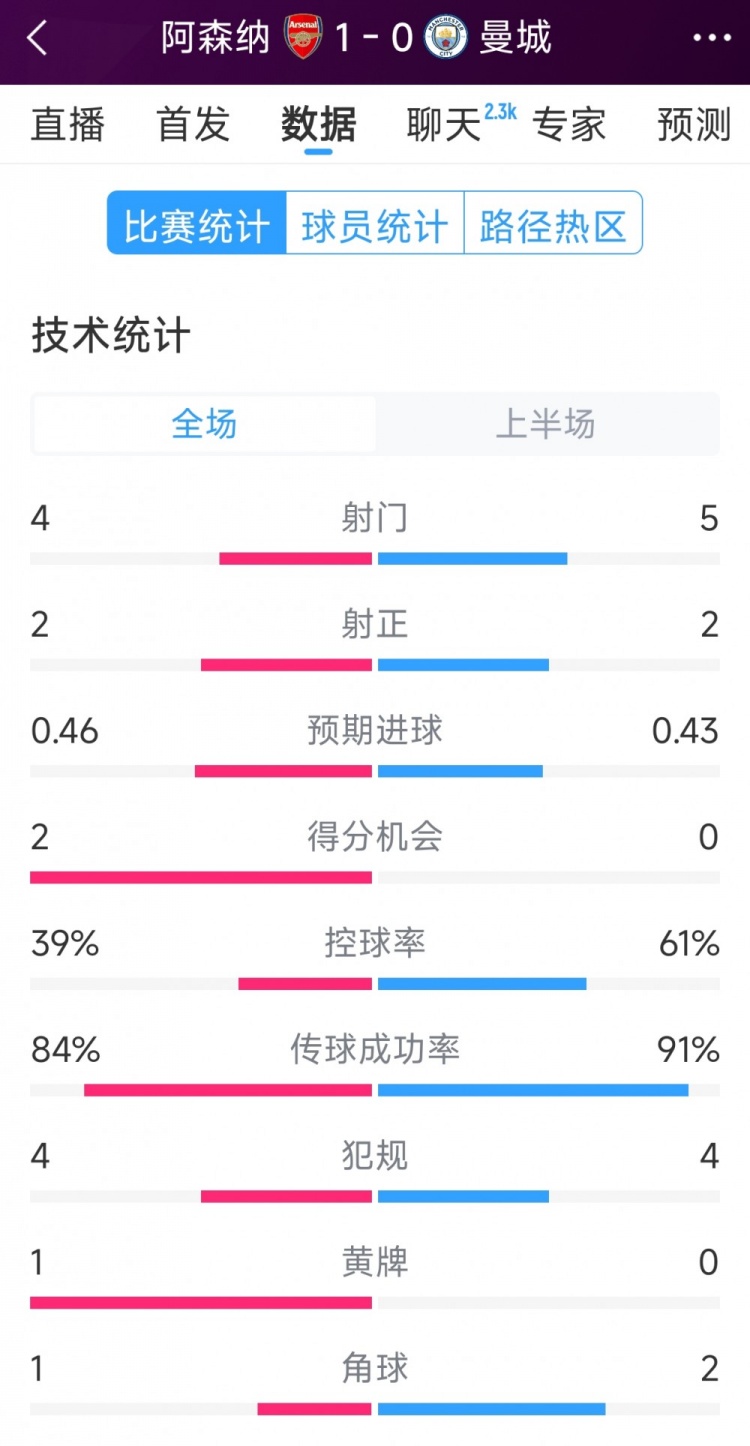  阿森納vs曼城半場數(shù)據(jù)：射門4-6，射正2-3，得分機會2-0