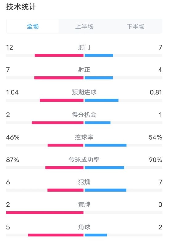  阿森納5-1曼城全場數(shù)據(jù)：射門12-7，射正7-4，控球率46%-54%