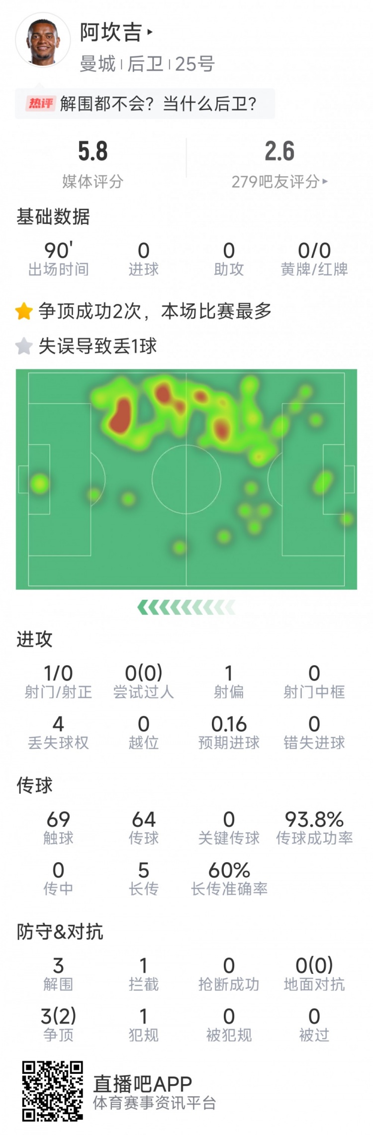  阿坎吉本場數據：失誤導致丟球，3次解圍，1次攔截，評分5.8分