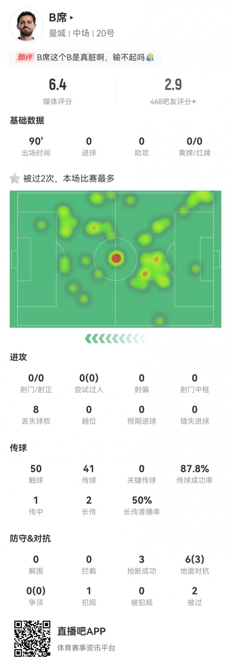  B席本場0射門0關鍵傳球，6對抗3成功+3搶斷1犯規(guī)，獲評6.4分