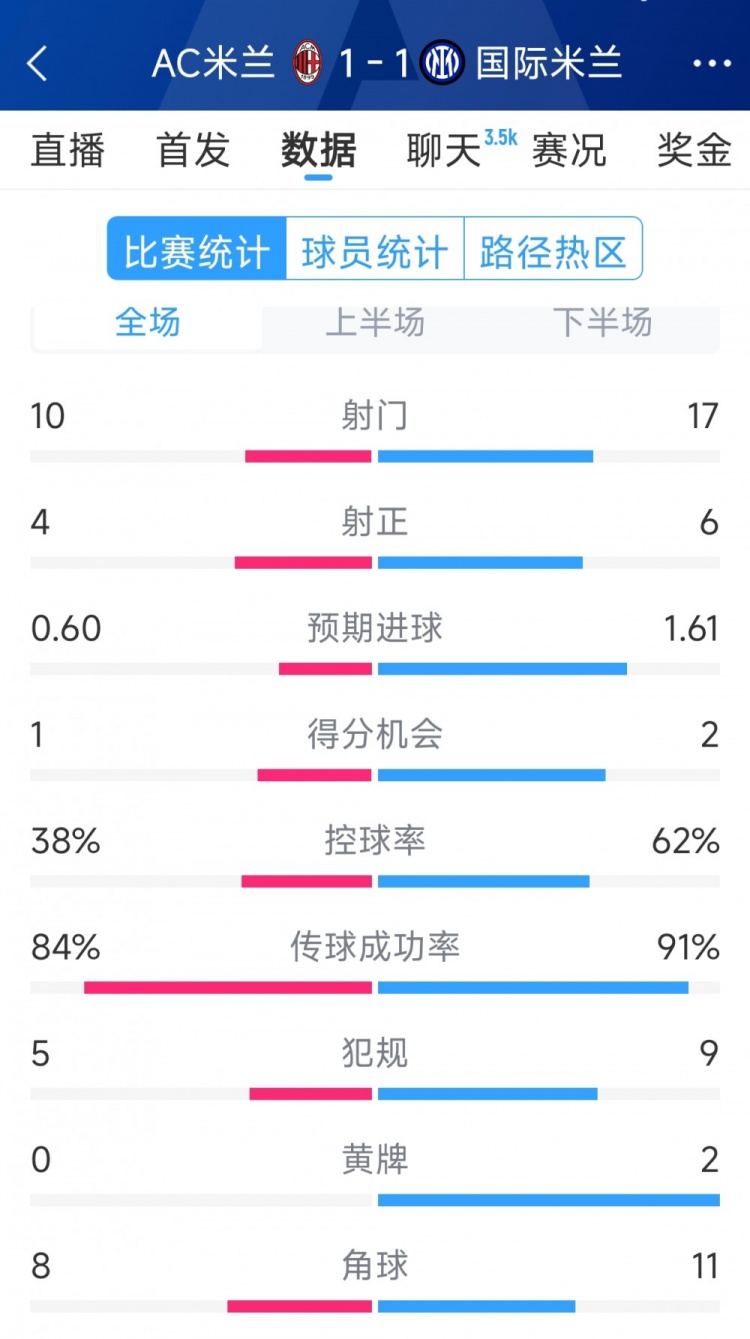  握手言和，AC米蘭1-1國(guó)米全場(chǎng)數(shù)據(jù)：射門(mén)10-17，射正4-6