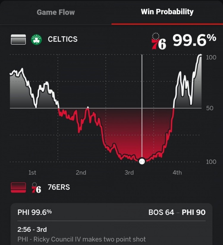  第三節(jié)末領(lǐng)先凱爾特人26分！76人本場(chǎng)贏球概率一度高達(dá)99.6%