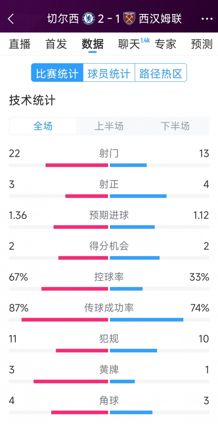  逆轉(zhuǎn)取勝！切爾西2-1西漢姆全場(chǎng)數(shù)據(jù)：射門22-13，射正3-4