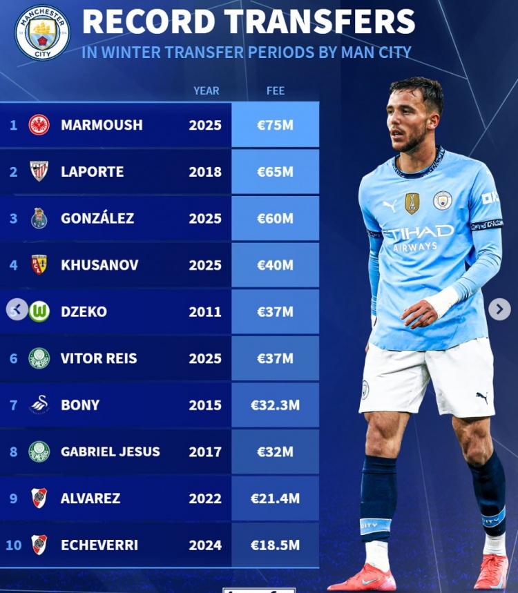  曼城冬窗引援榜：馬爾穆什7500萬歐居首，岡薩雷斯6000萬歐第3