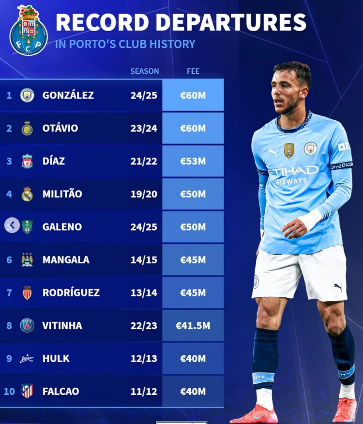  波爾圖隊史賣人榜：岡薩雷斯&奧塔維奧居首，迪亞斯、米利唐在列
