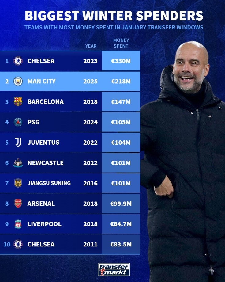  單個冬窗引援最高花銷榜：2023年切爾西第1，今年曼城2.18億歐第2
