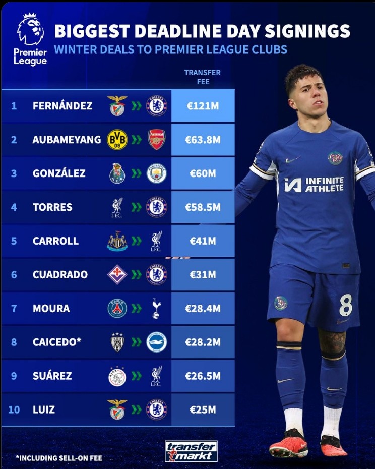  英超歷史冬窗截止日轉會費紀錄：恩佐1.21億歐居首，岡薩雷斯第三