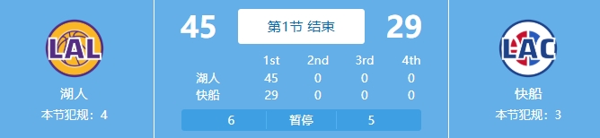  吃餃子了！湖人首節(jié)24中18&三分11中7狂轟45分