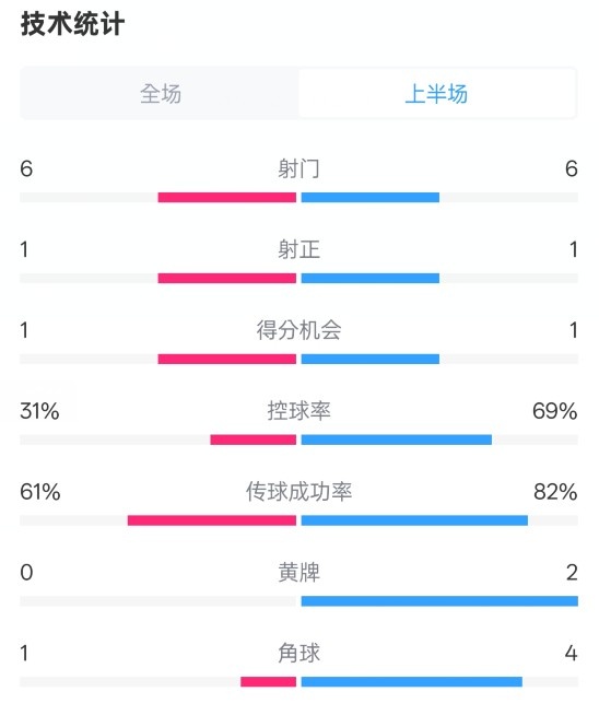  紐卡半場(chǎng)1-0阿森納數(shù)據(jù)：射門(mén)6-6，射正1-1，控球率31%-69%