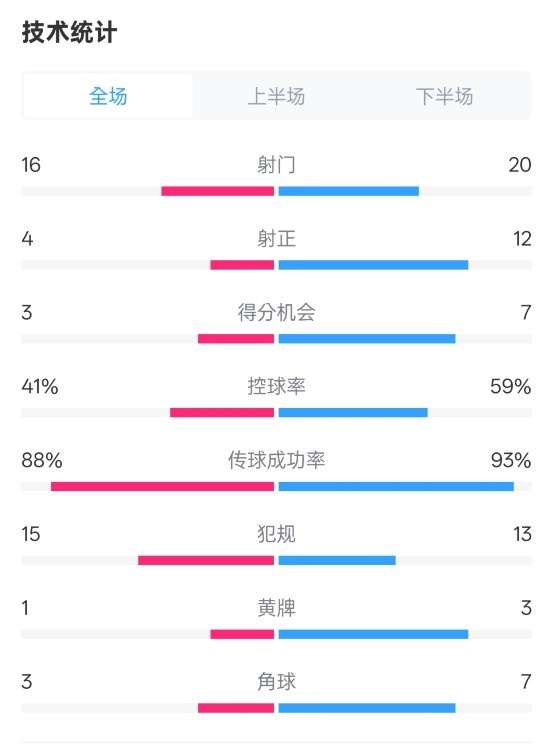  萊加內(nèi)斯2-3皇馬數(shù)據(jù)：射門16-20，射正4-12，控球率41%-59%