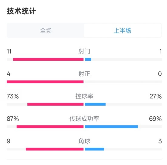  壓制！紅軍半場1-0熱刺數(shù)據(jù)：射門11-1，射正4-0，控球率73%-27%