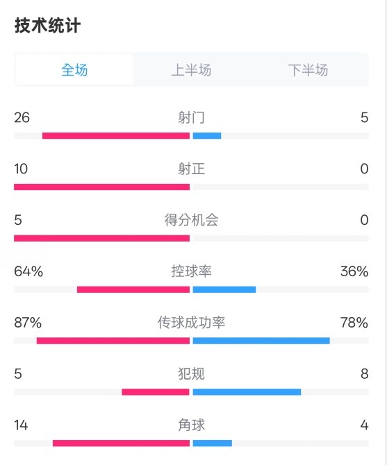  碾壓！利物浦4-0熱刺數(shù)據(jù)：射門26-5，射正10-0，控球率64%-36%