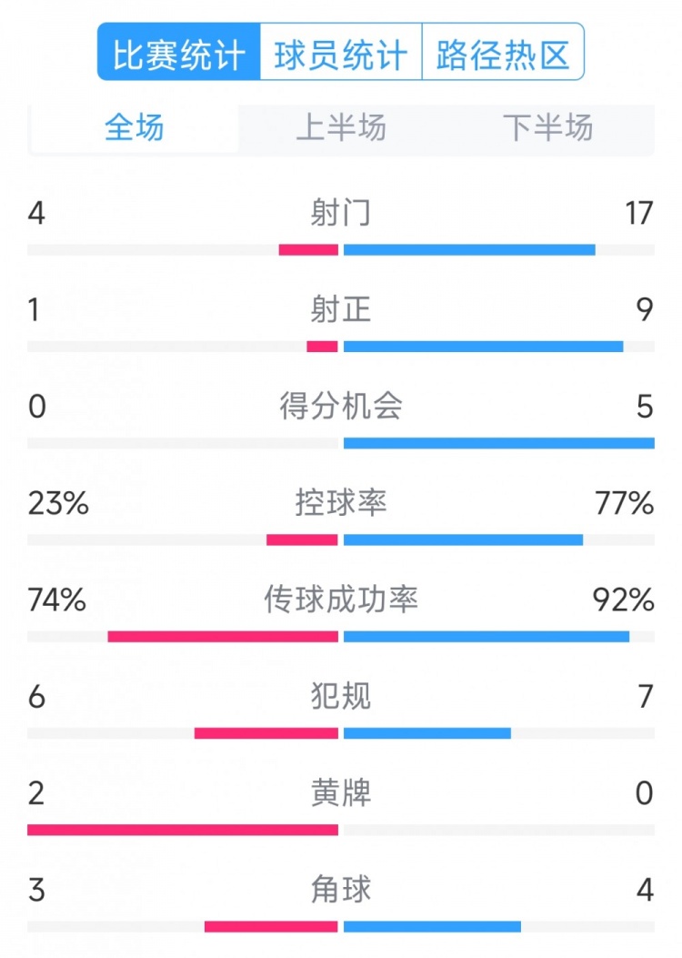  巴薩5-0瓦倫西亞全場數(shù)據(jù)：射門17-4，射正9-1，得分機(jī)會5-0