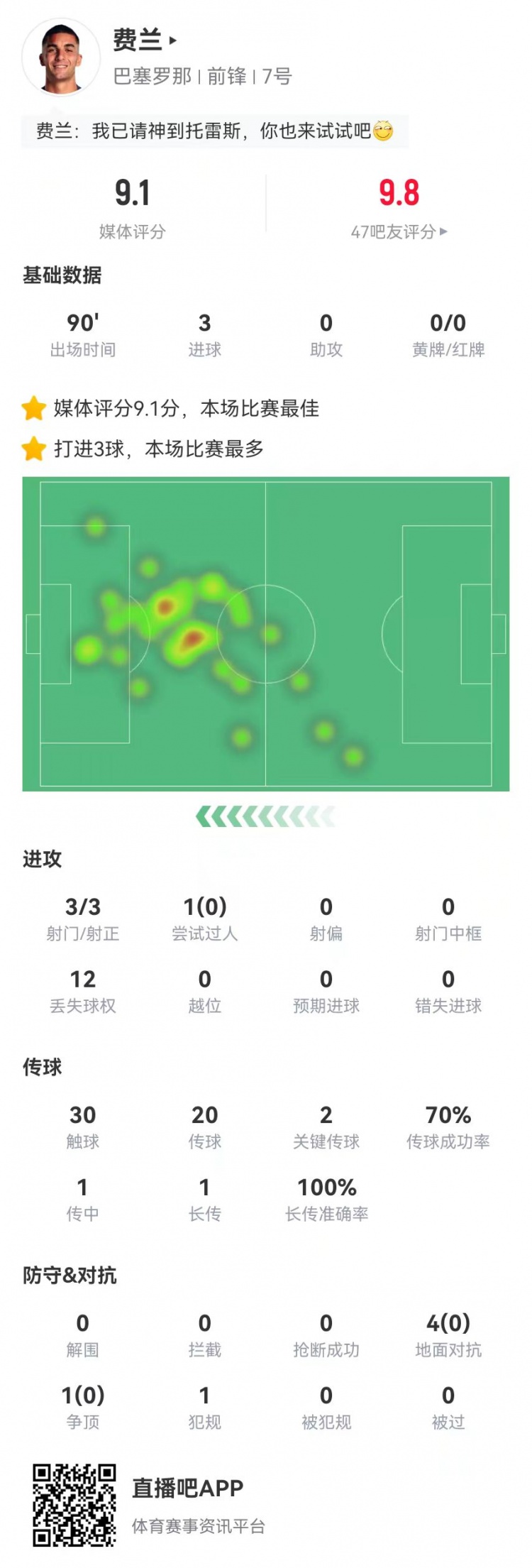  請叫托雷斯！費蘭本場3射3正3球 2關(guān)鍵傳球+5對抗0成功 9.1分最高