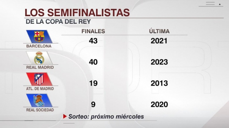  晉級國王杯決賽次數(shù)：巴薩43次、皇馬40次、馬競19次、皇社9次